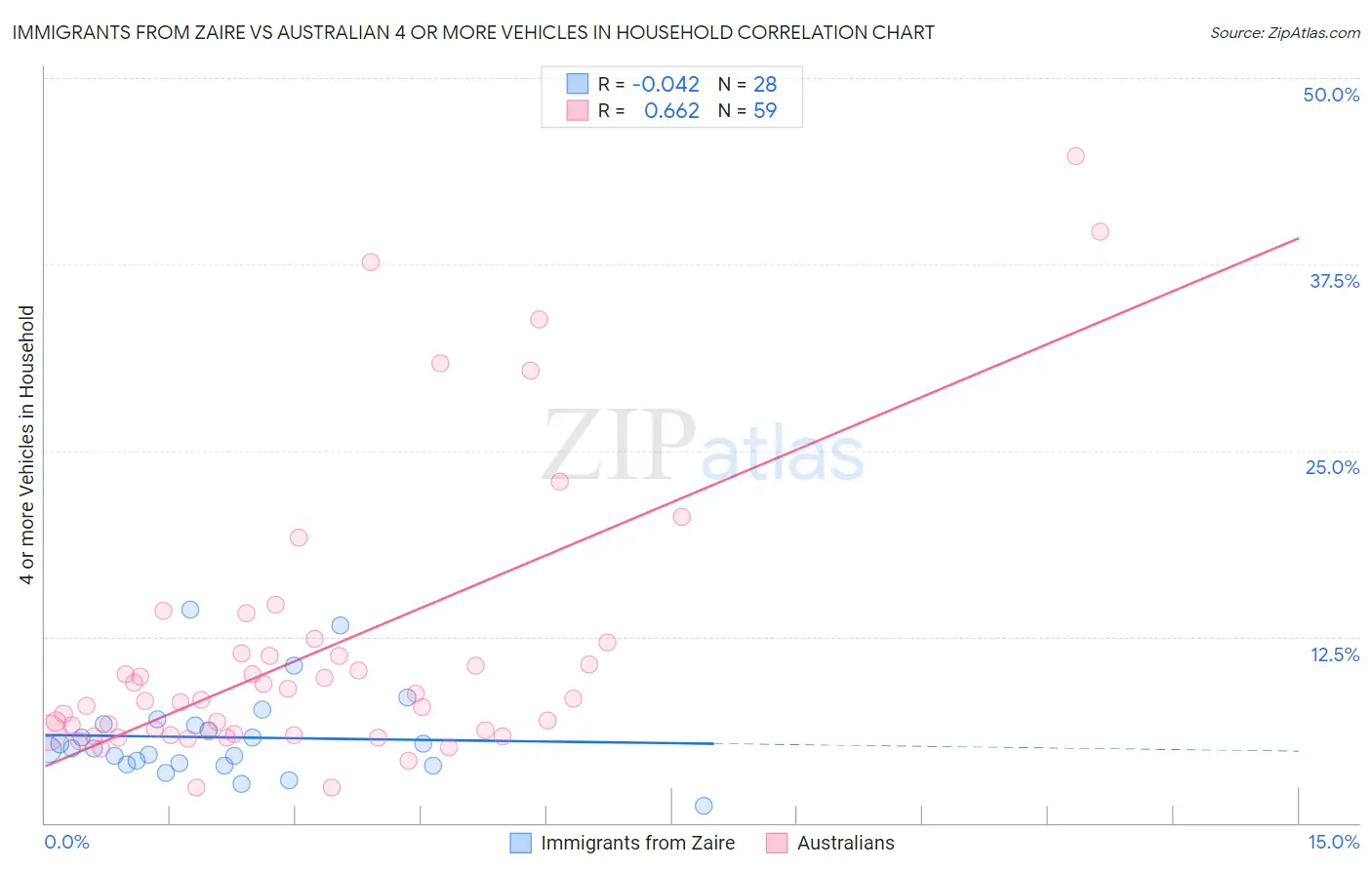 Immigrants from Zaire vs Australian 4 or more Vehicles in Household