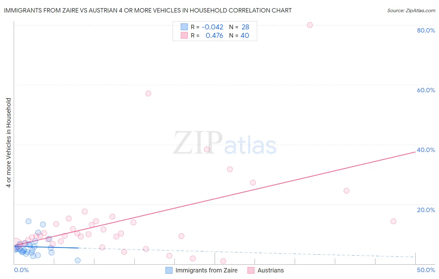 Immigrants from Zaire vs Austrian 4 or more Vehicles in Household