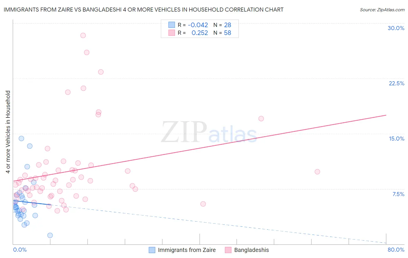 Immigrants from Zaire vs Bangladeshi 4 or more Vehicles in Household