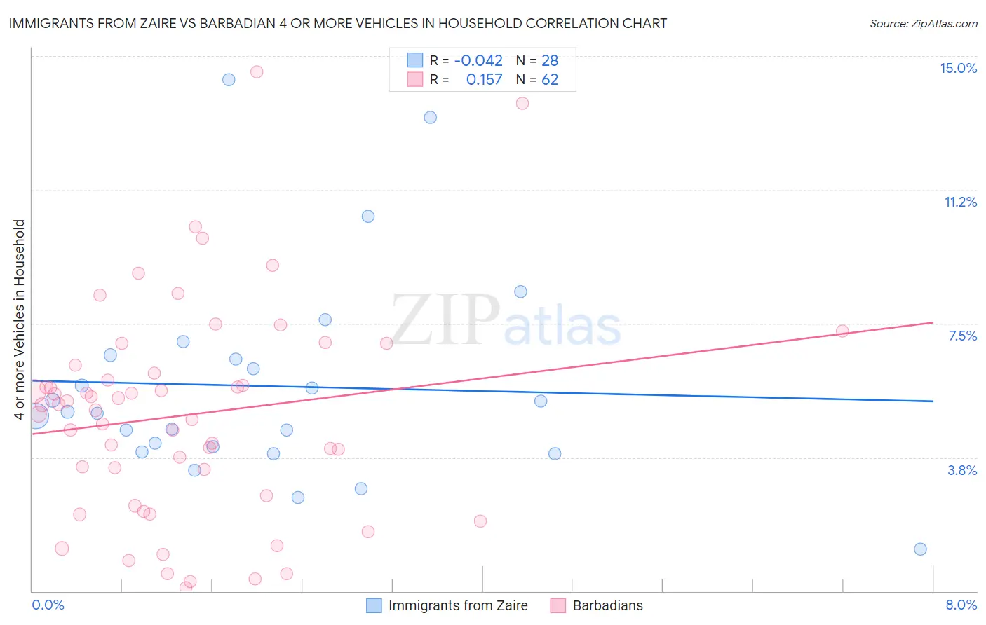 Immigrants from Zaire vs Barbadian 4 or more Vehicles in Household