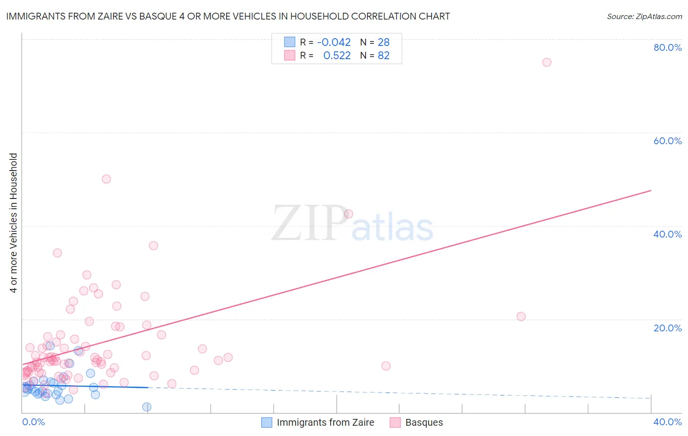 Immigrants from Zaire vs Basque 4 or more Vehicles in Household