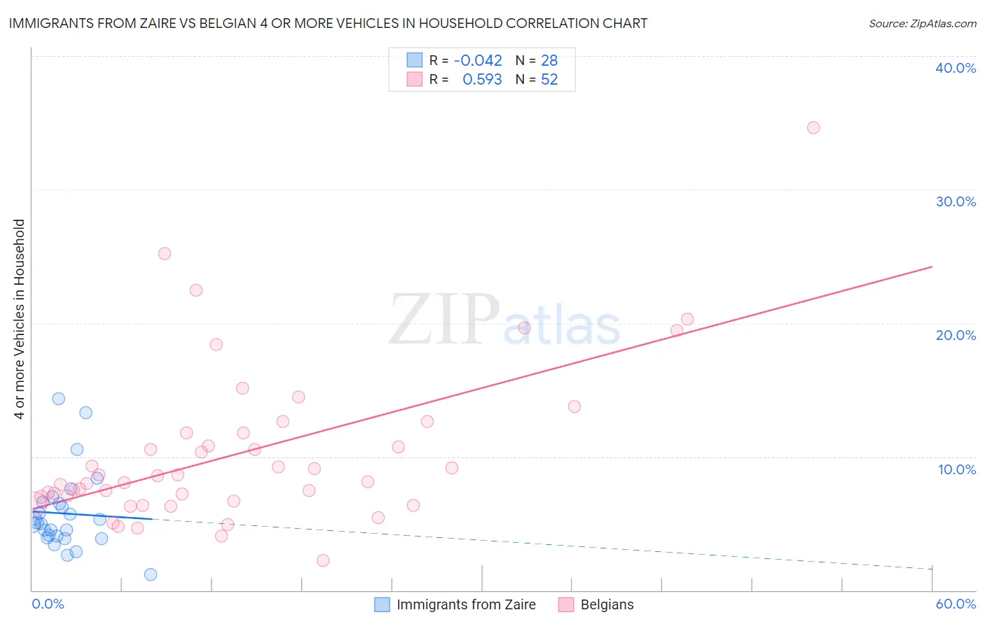 Immigrants from Zaire vs Belgian 4 or more Vehicles in Household