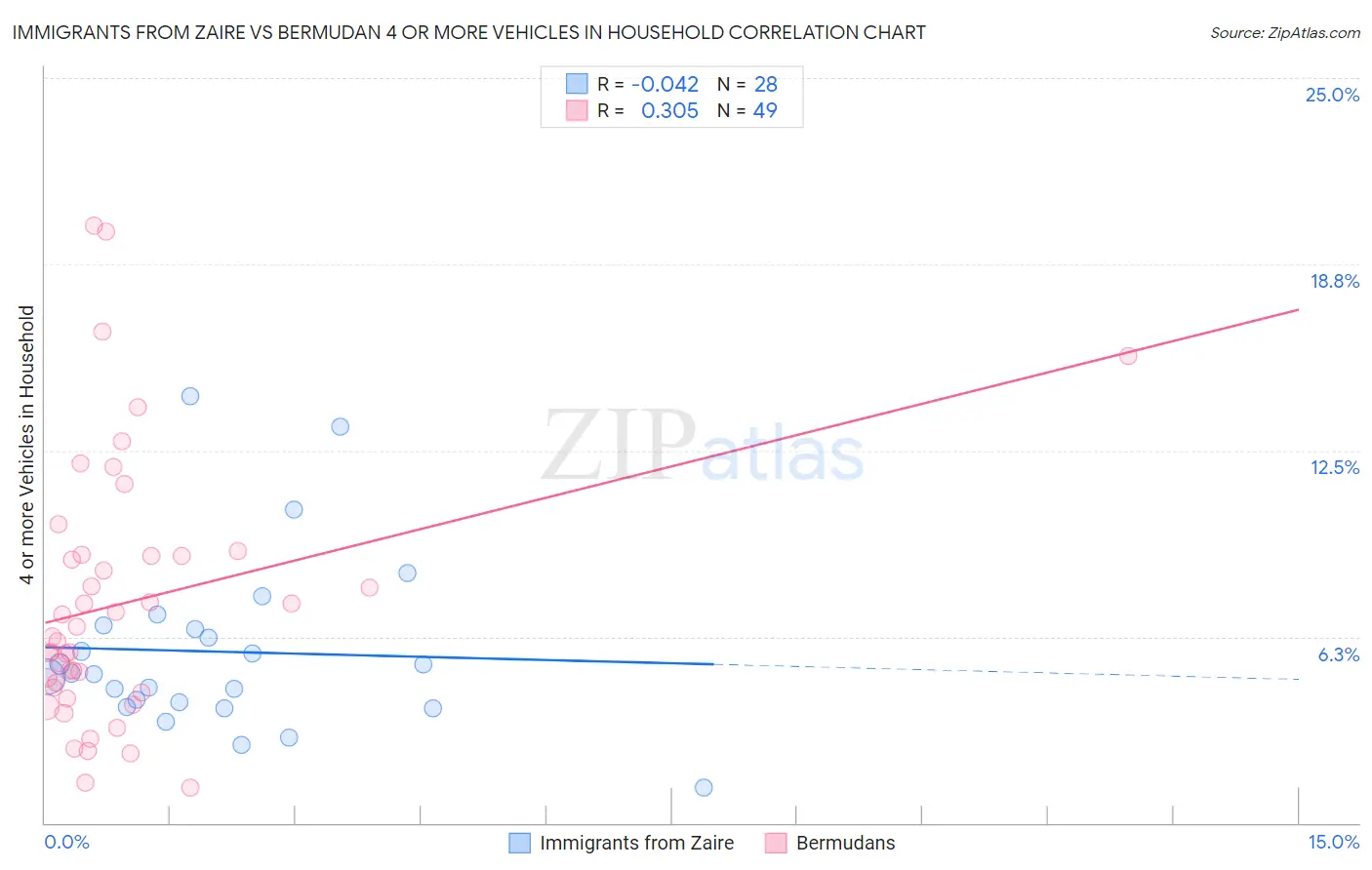 Immigrants from Zaire vs Bermudan 4 or more Vehicles in Household