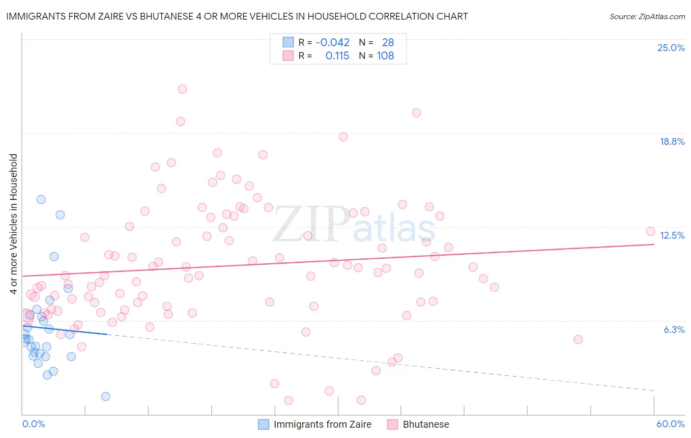 Immigrants from Zaire vs Bhutanese 4 or more Vehicles in Household