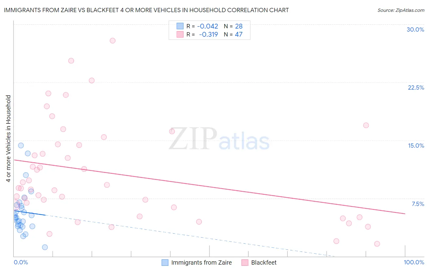 Immigrants from Zaire vs Blackfeet 4 or more Vehicles in Household