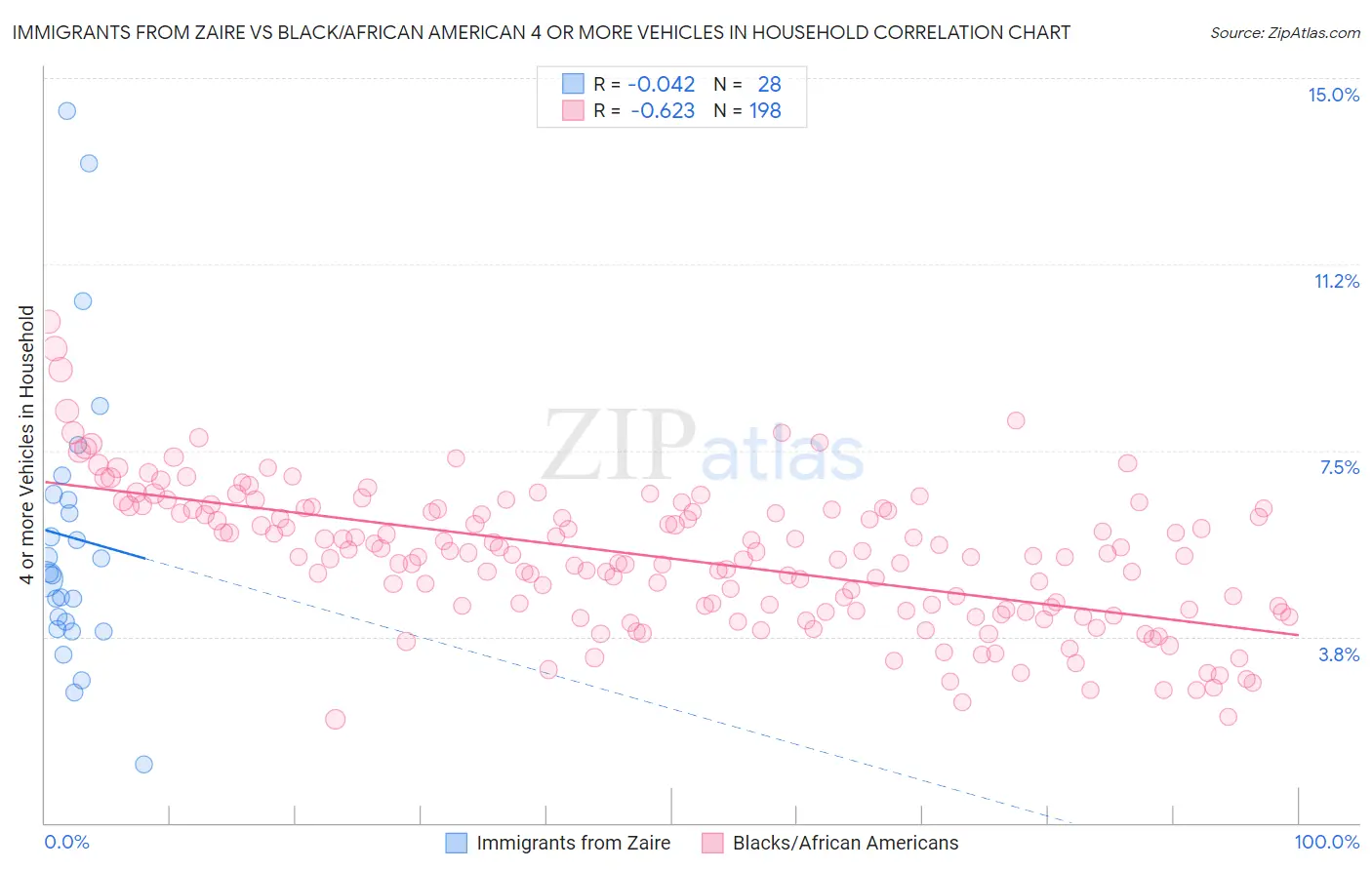 Immigrants from Zaire vs Black/African American 4 or more Vehicles in Household