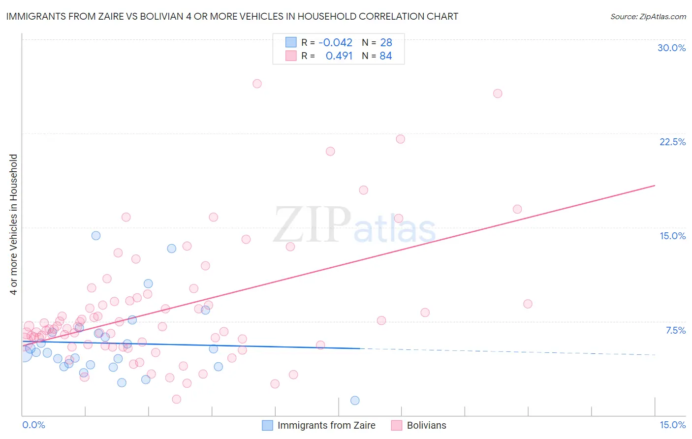 Immigrants from Zaire vs Bolivian 4 or more Vehicles in Household