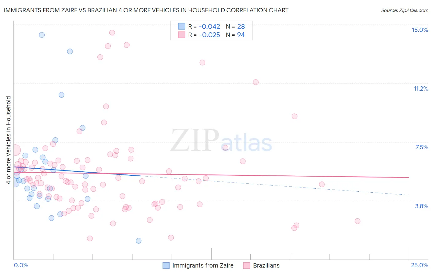 Immigrants from Zaire vs Brazilian 4 or more Vehicles in Household