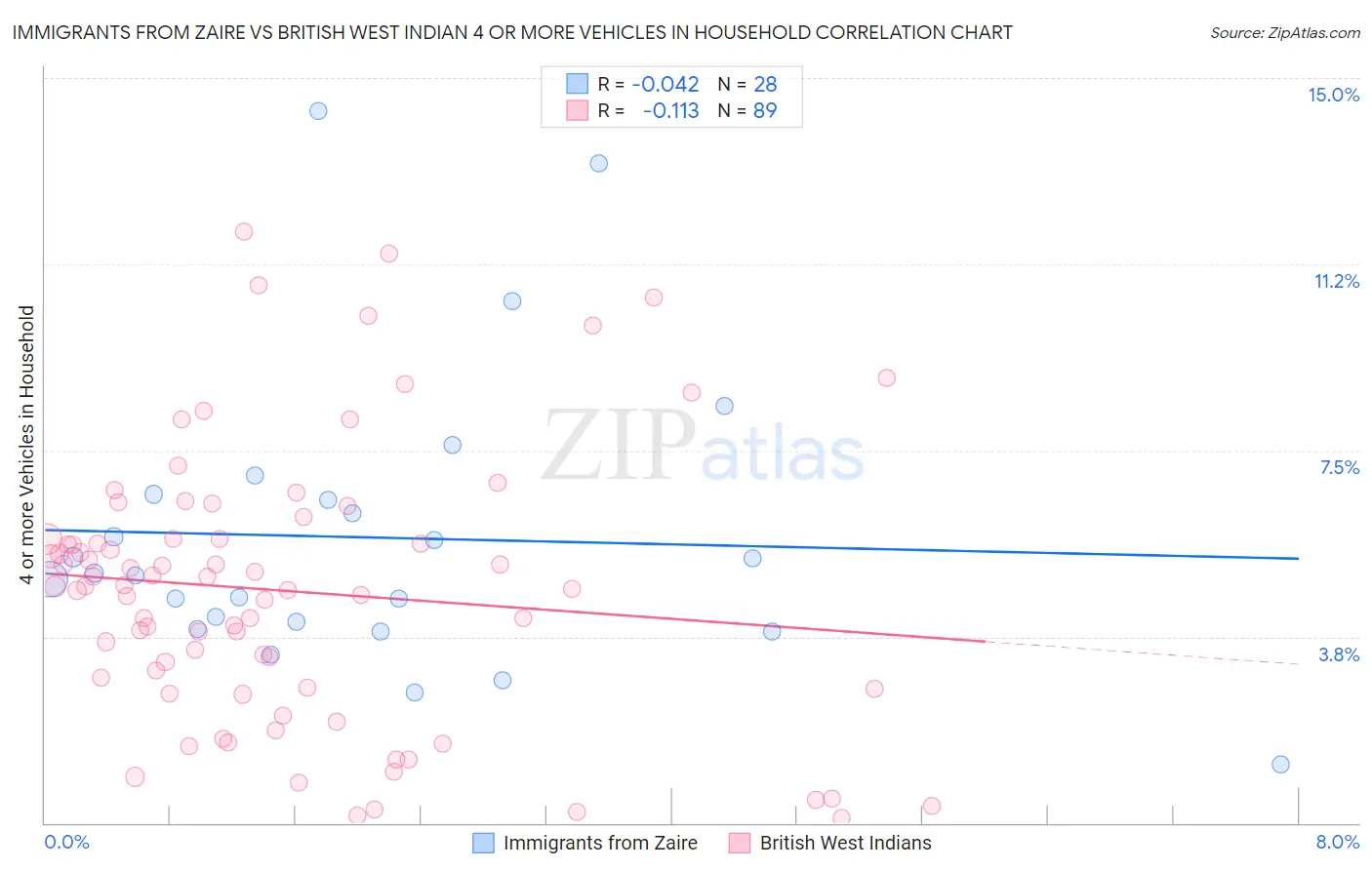 Immigrants from Zaire vs British West Indian 4 or more Vehicles in Household