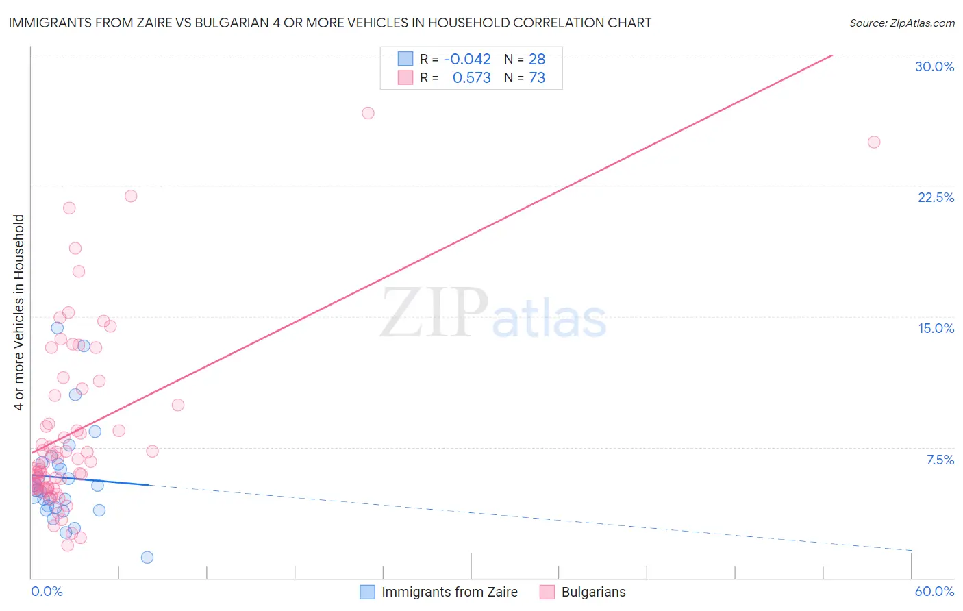 Immigrants from Zaire vs Bulgarian 4 or more Vehicles in Household