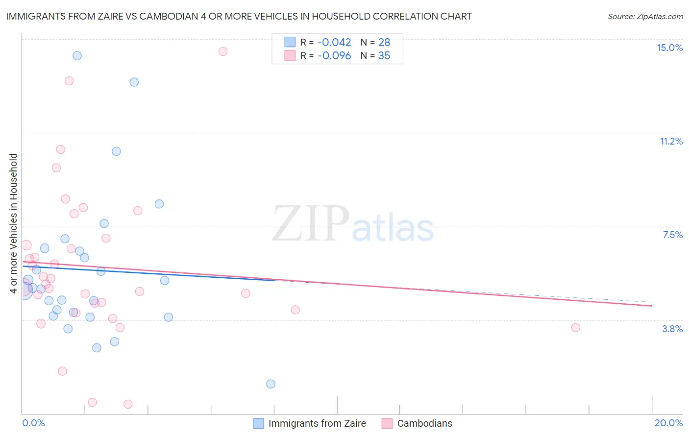 Immigrants from Zaire vs Cambodian 4 or more Vehicles in Household