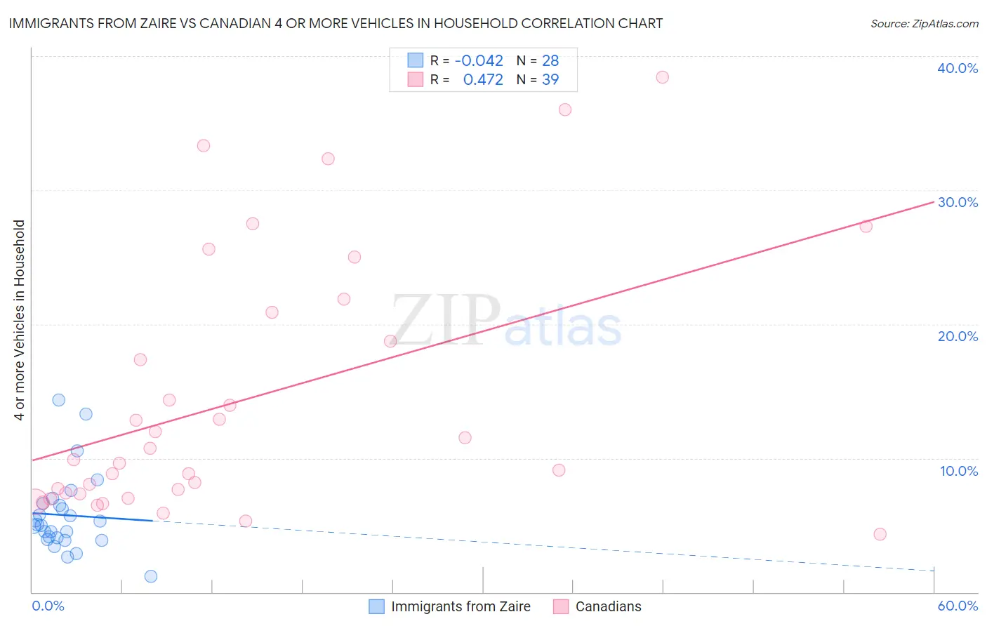 Immigrants from Zaire vs Canadian 4 or more Vehicles in Household