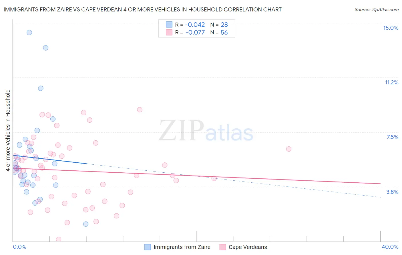 Immigrants from Zaire vs Cape Verdean 4 or more Vehicles in Household