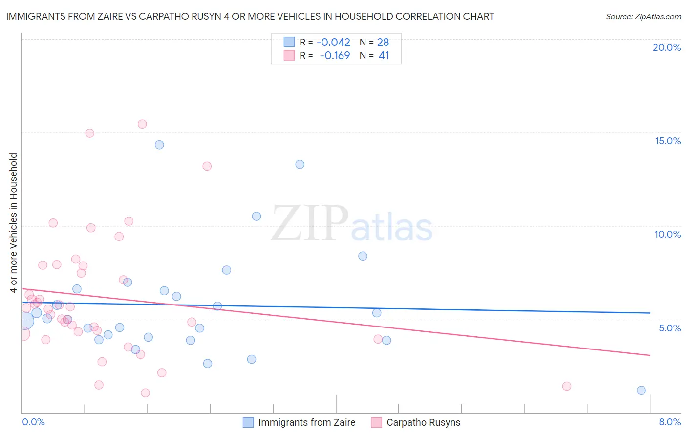 Immigrants from Zaire vs Carpatho Rusyn 4 or more Vehicles in Household