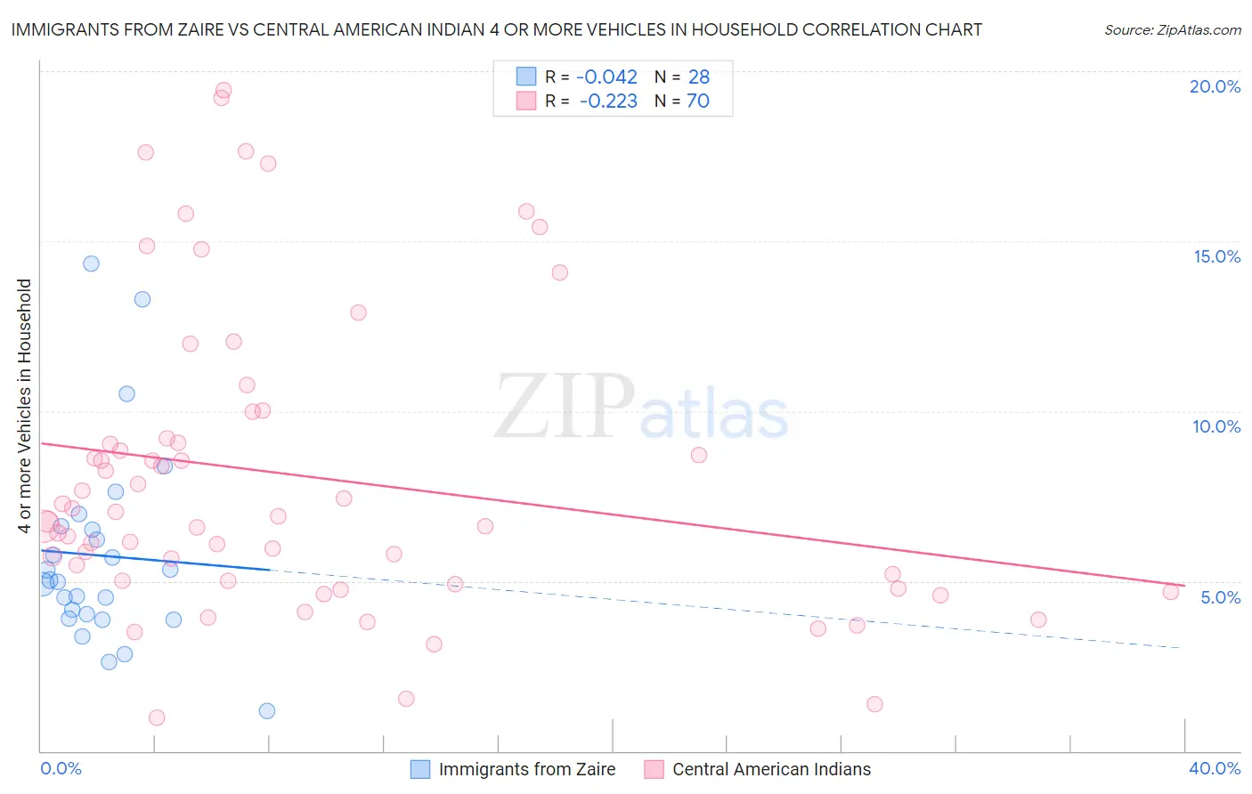 Immigrants from Zaire vs Central American Indian 4 or more Vehicles in Household