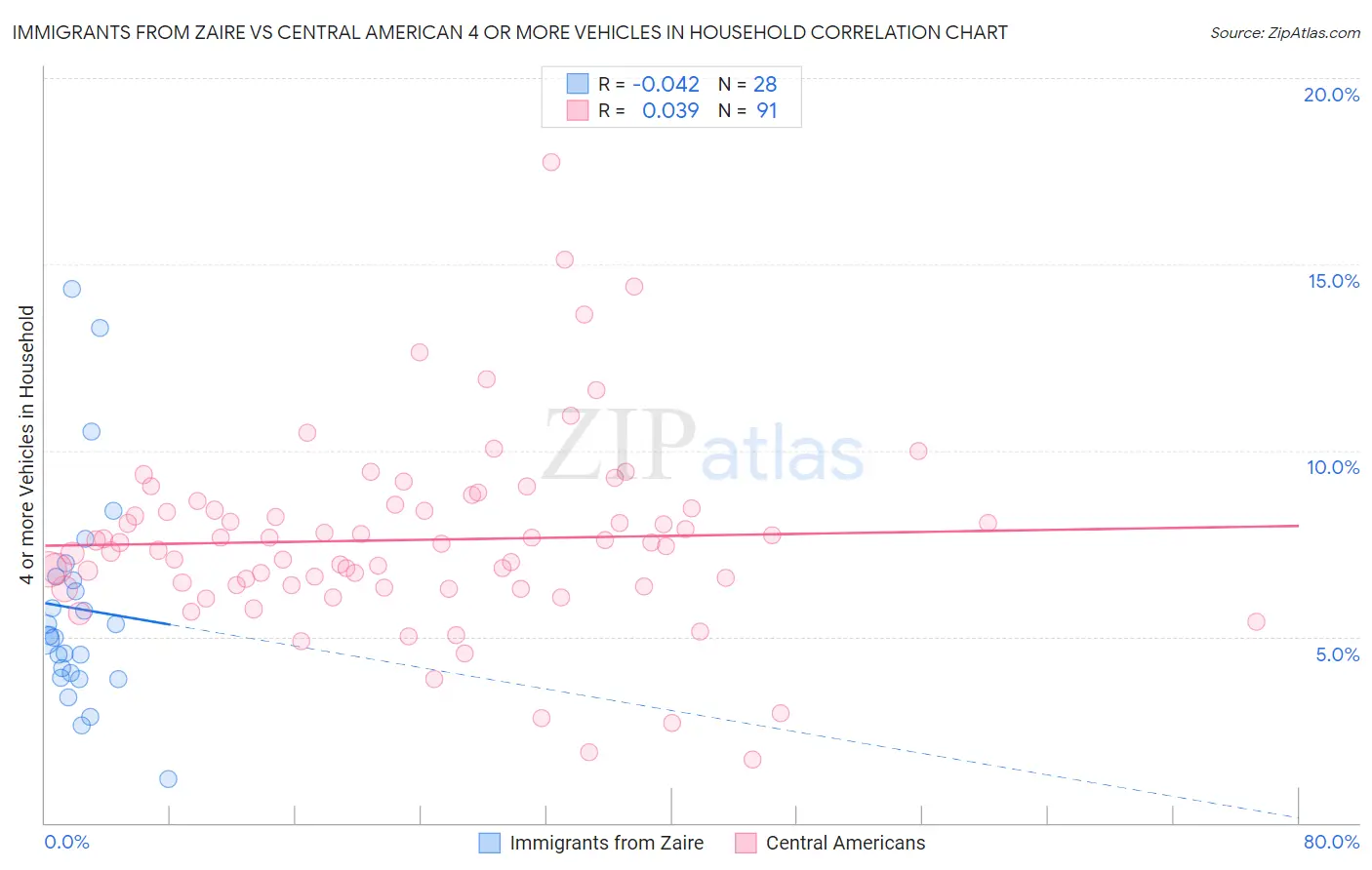Immigrants from Zaire vs Central American 4 or more Vehicles in Household