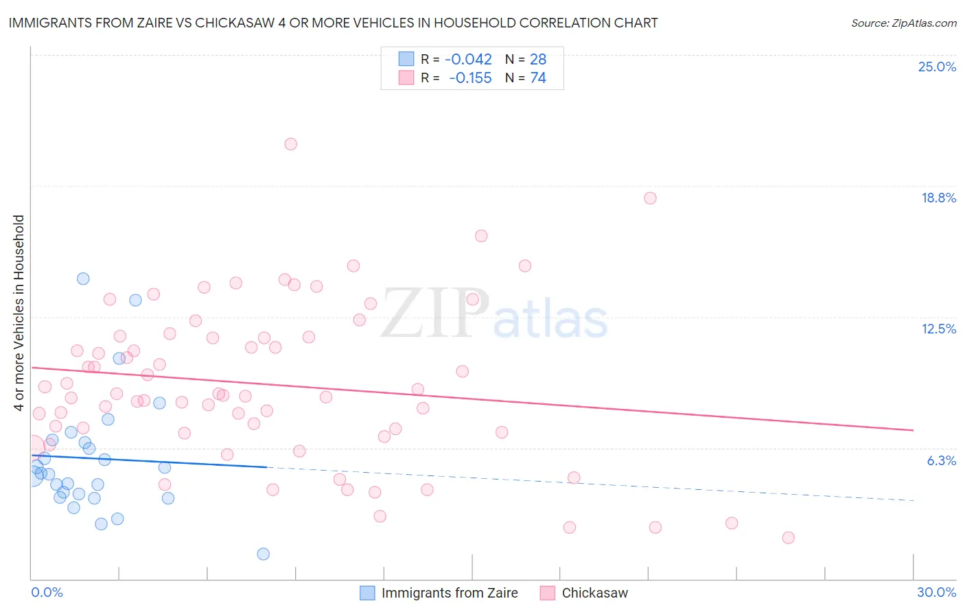 Immigrants from Zaire vs Chickasaw 4 or more Vehicles in Household