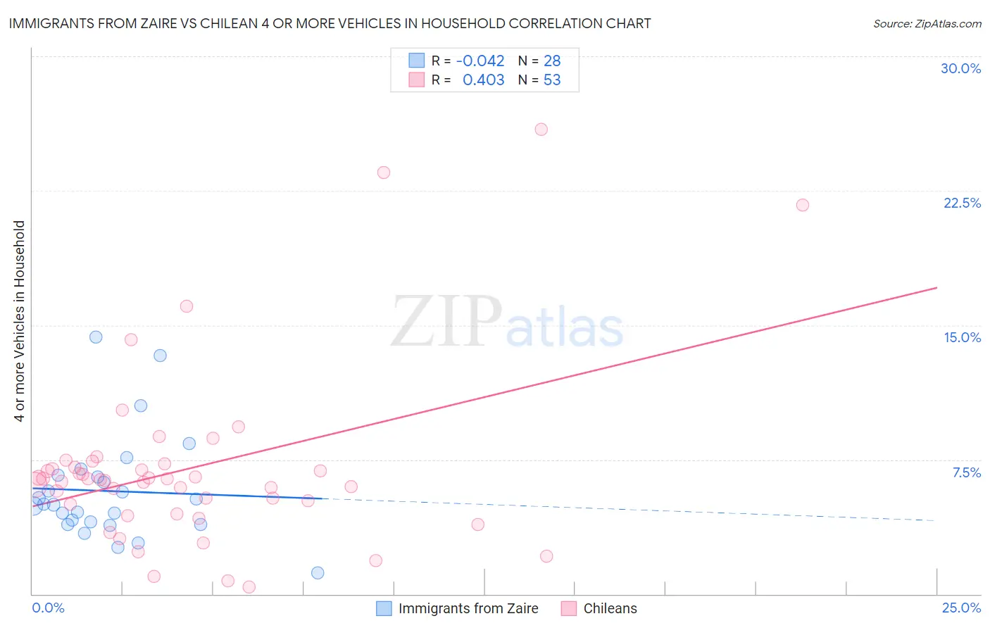 Immigrants from Zaire vs Chilean 4 or more Vehicles in Household