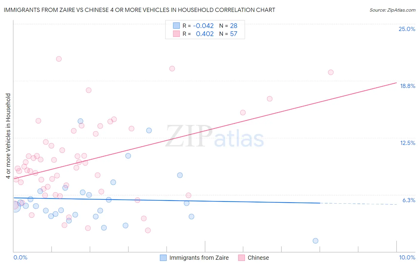 Immigrants from Zaire vs Chinese 4 or more Vehicles in Household
