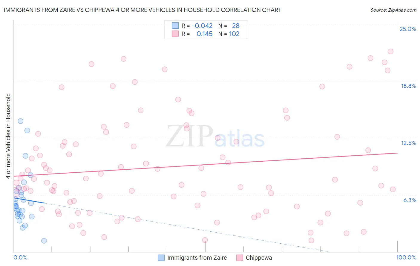 Immigrants from Zaire vs Chippewa 4 or more Vehicles in Household