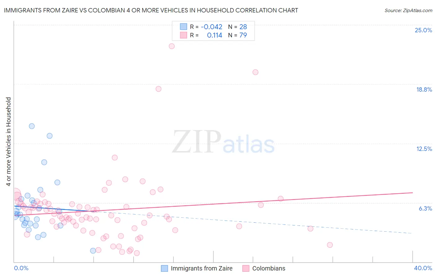 Immigrants from Zaire vs Colombian 4 or more Vehicles in Household