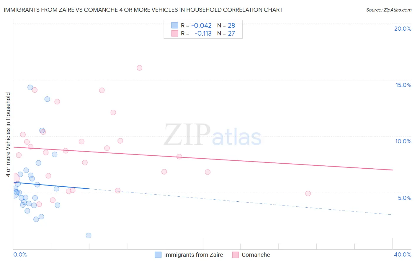Immigrants from Zaire vs Comanche 4 or more Vehicles in Household