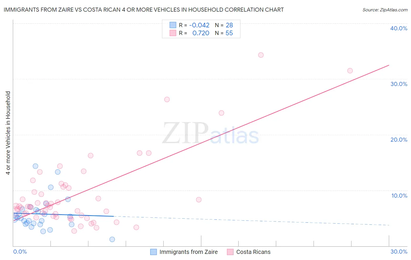 Immigrants from Zaire vs Costa Rican 4 or more Vehicles in Household