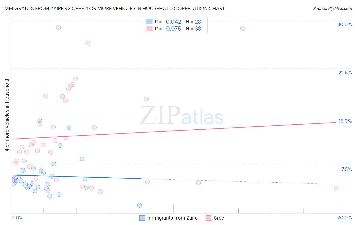 Immigrants from Zaire vs Cree 4 or more Vehicles in Household