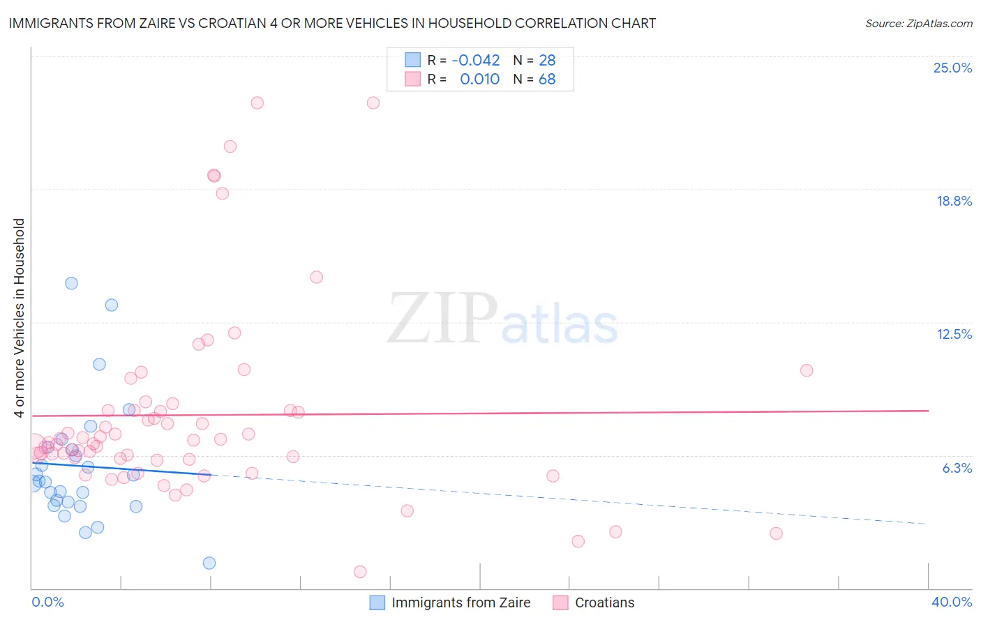 Immigrants from Zaire vs Croatian 4 or more Vehicles in Household