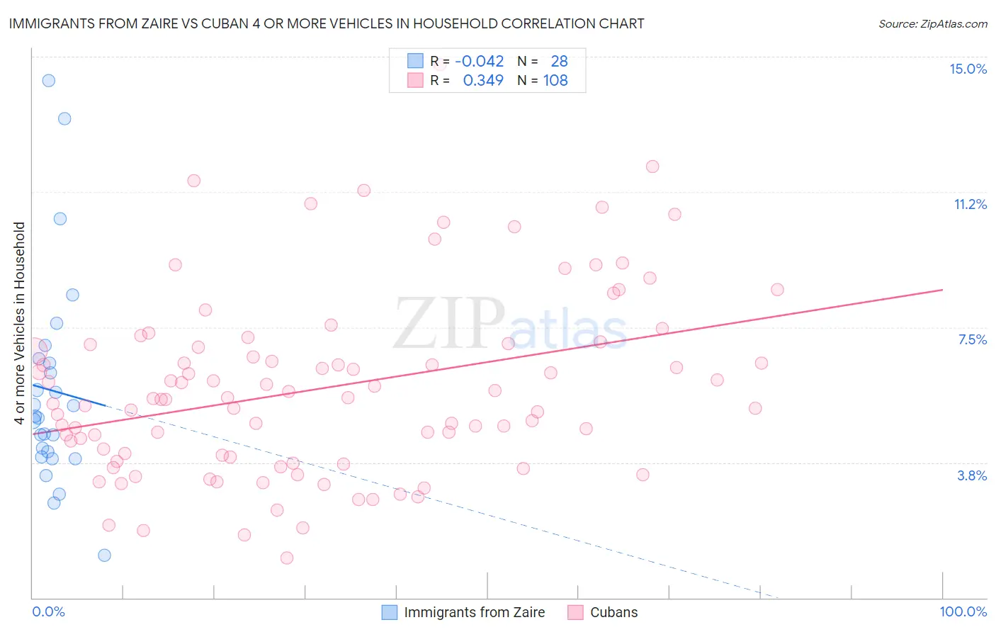 Immigrants from Zaire vs Cuban 4 or more Vehicles in Household