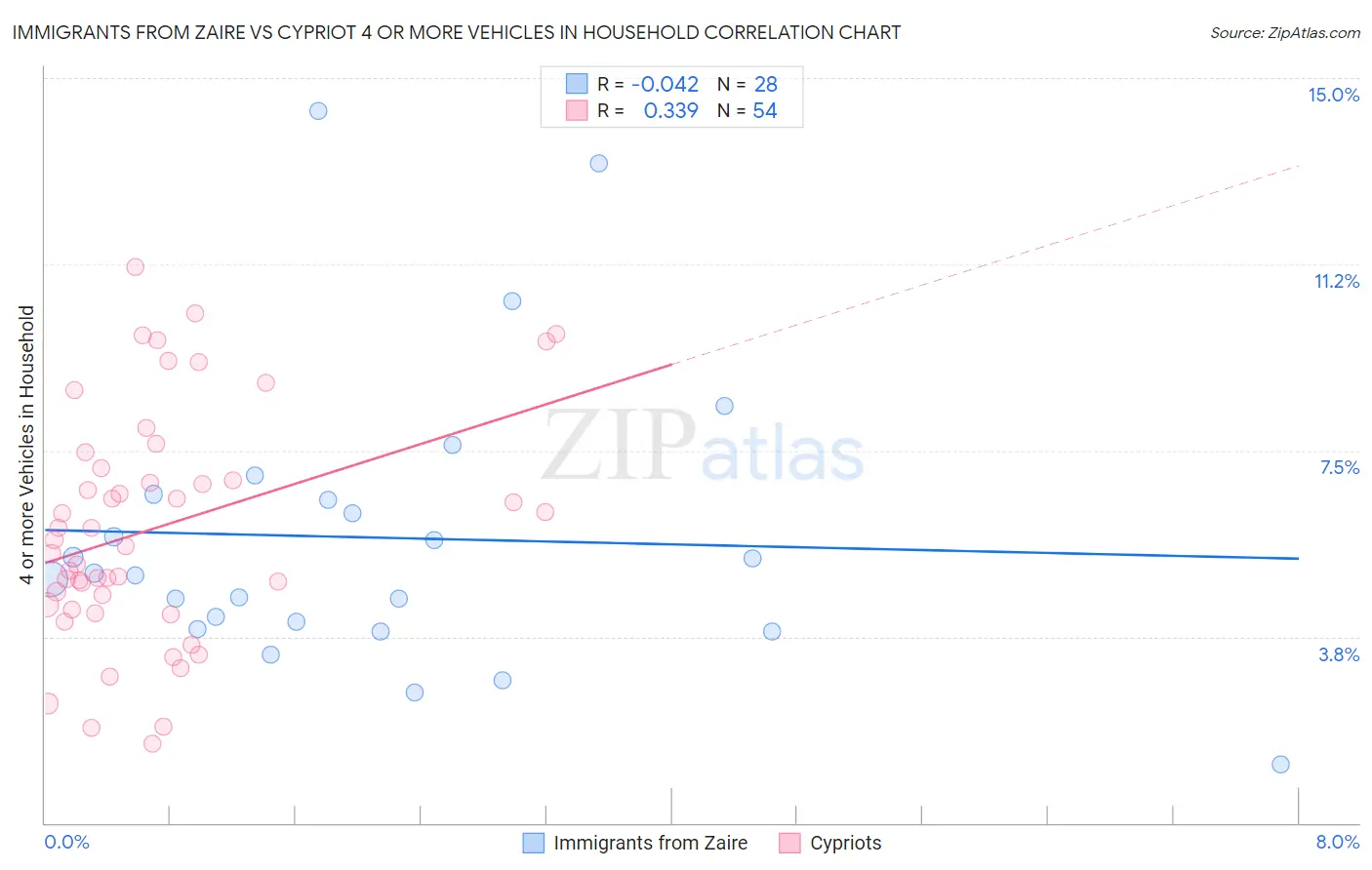Immigrants from Zaire vs Cypriot 4 or more Vehicles in Household
