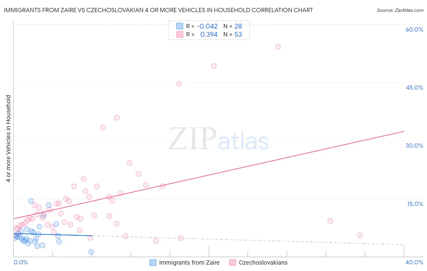 Immigrants from Zaire vs Czechoslovakian 4 or more Vehicles in Household