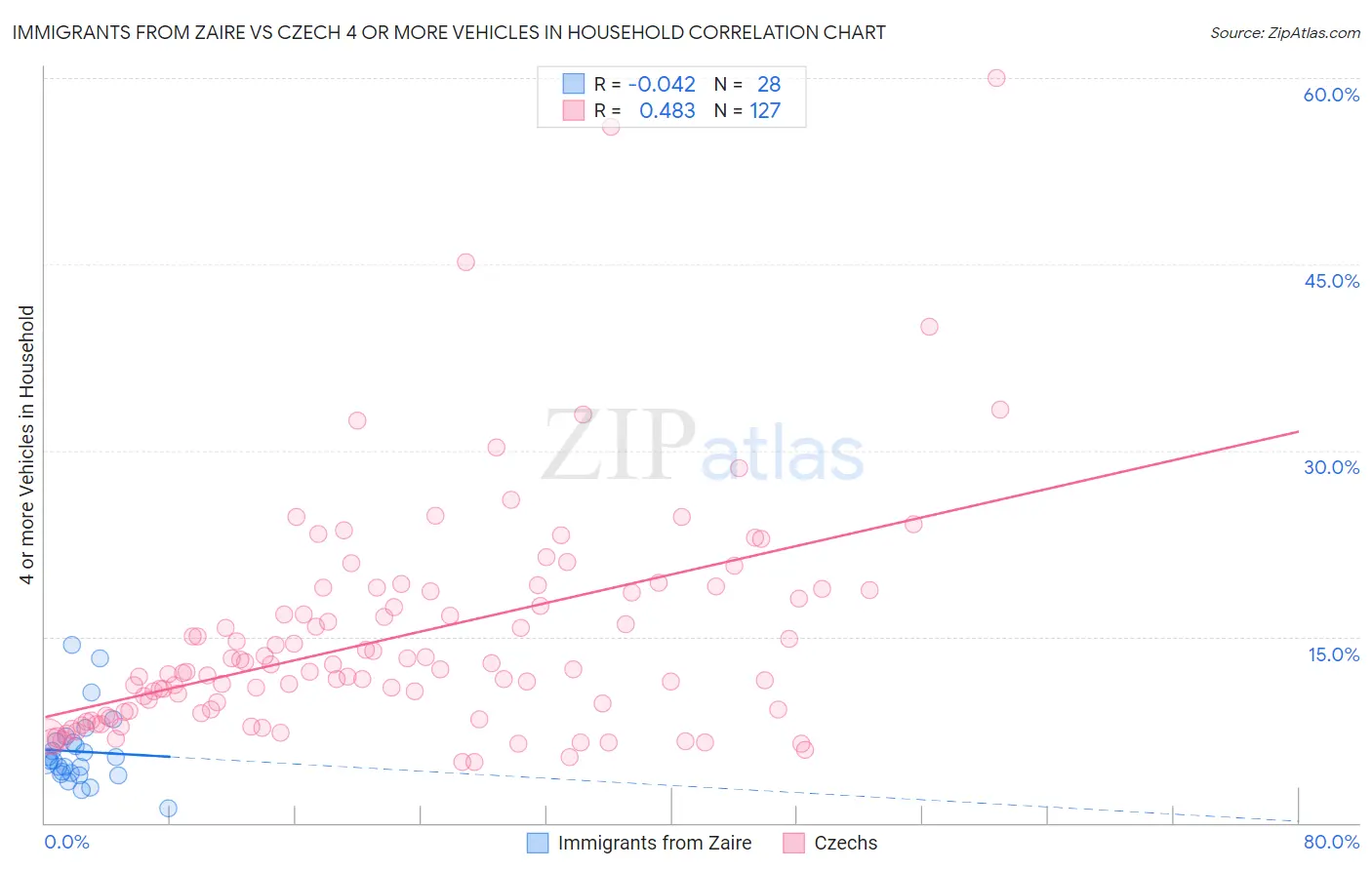 Immigrants from Zaire vs Czech 4 or more Vehicles in Household