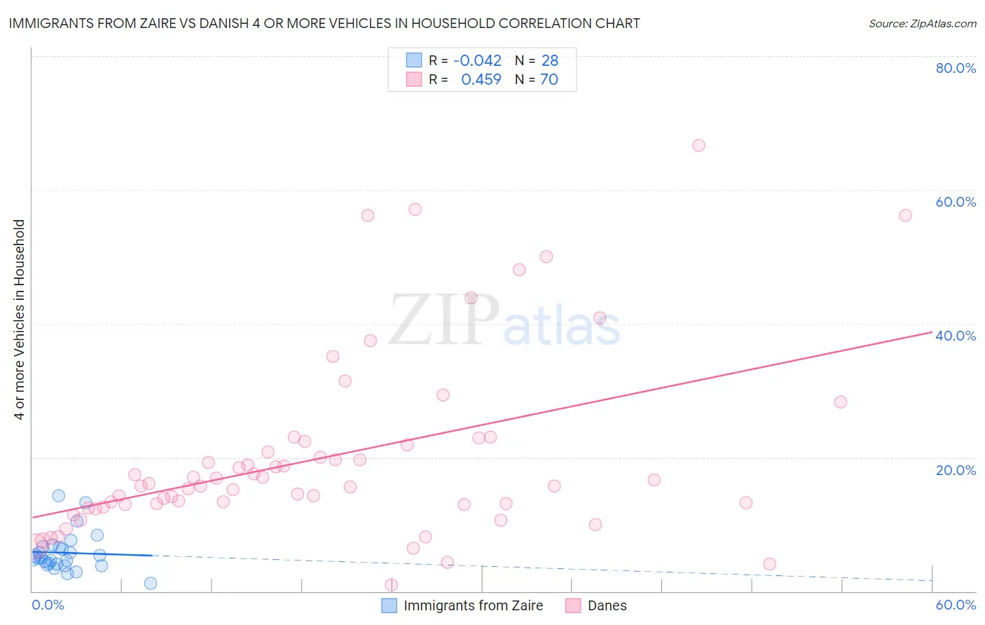 Immigrants from Zaire vs Danish 4 or more Vehicles in Household