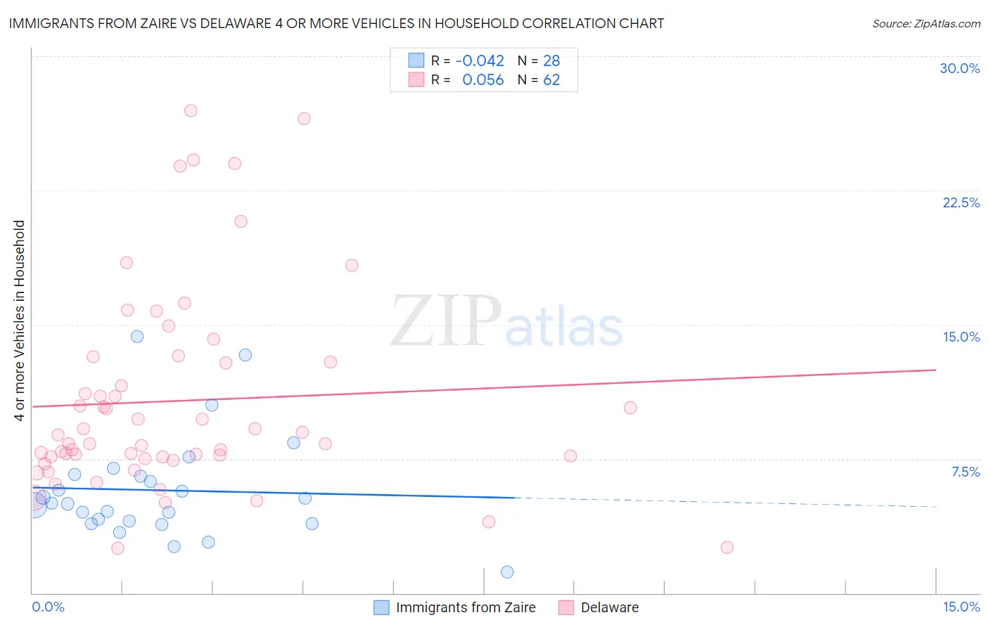 Immigrants from Zaire vs Delaware 4 or more Vehicles in Household