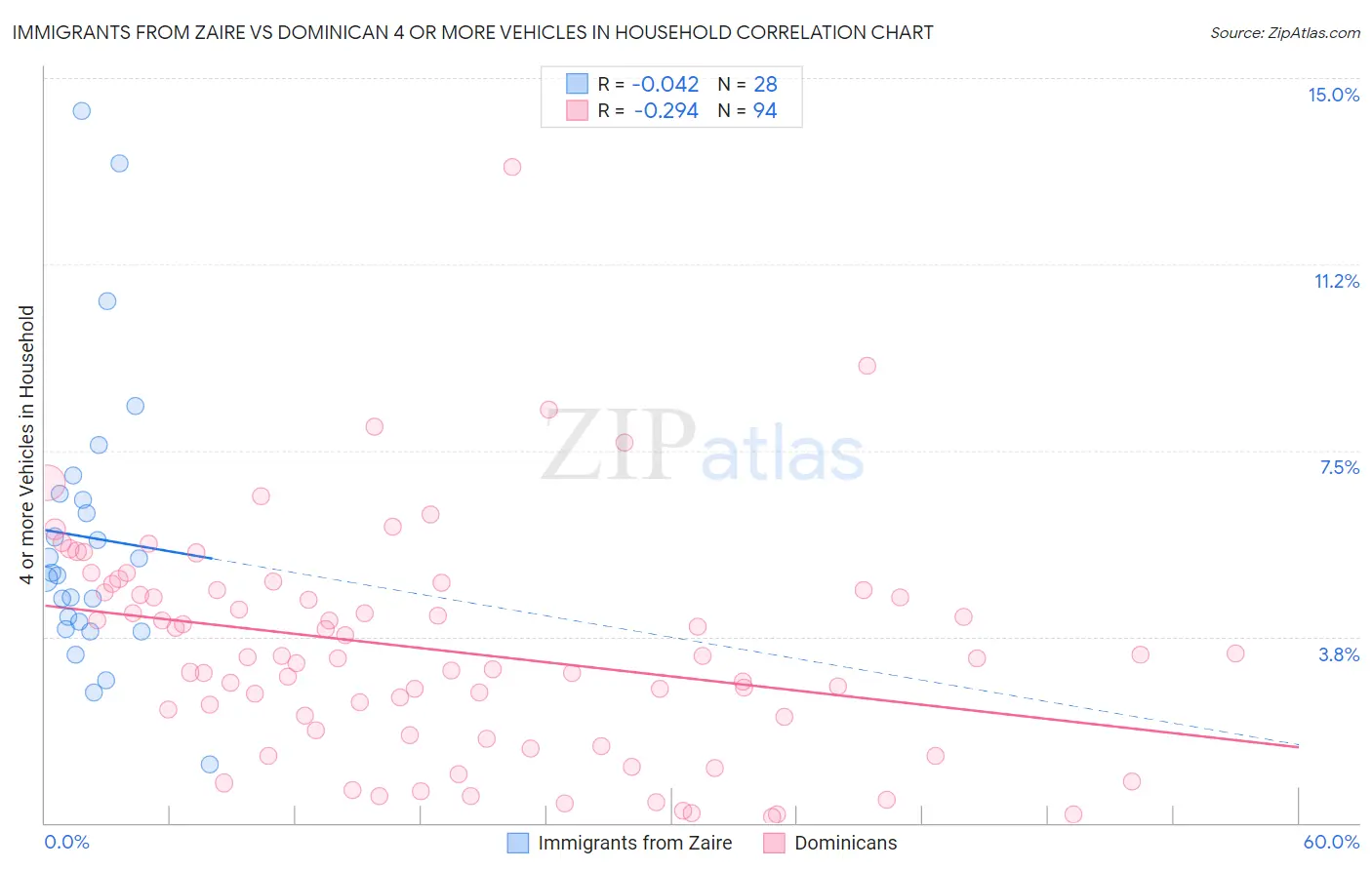 Immigrants from Zaire vs Dominican 4 or more Vehicles in Household