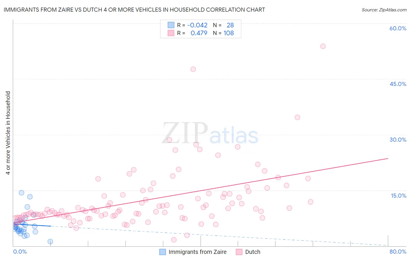 Immigrants from Zaire vs Dutch 4 or more Vehicles in Household