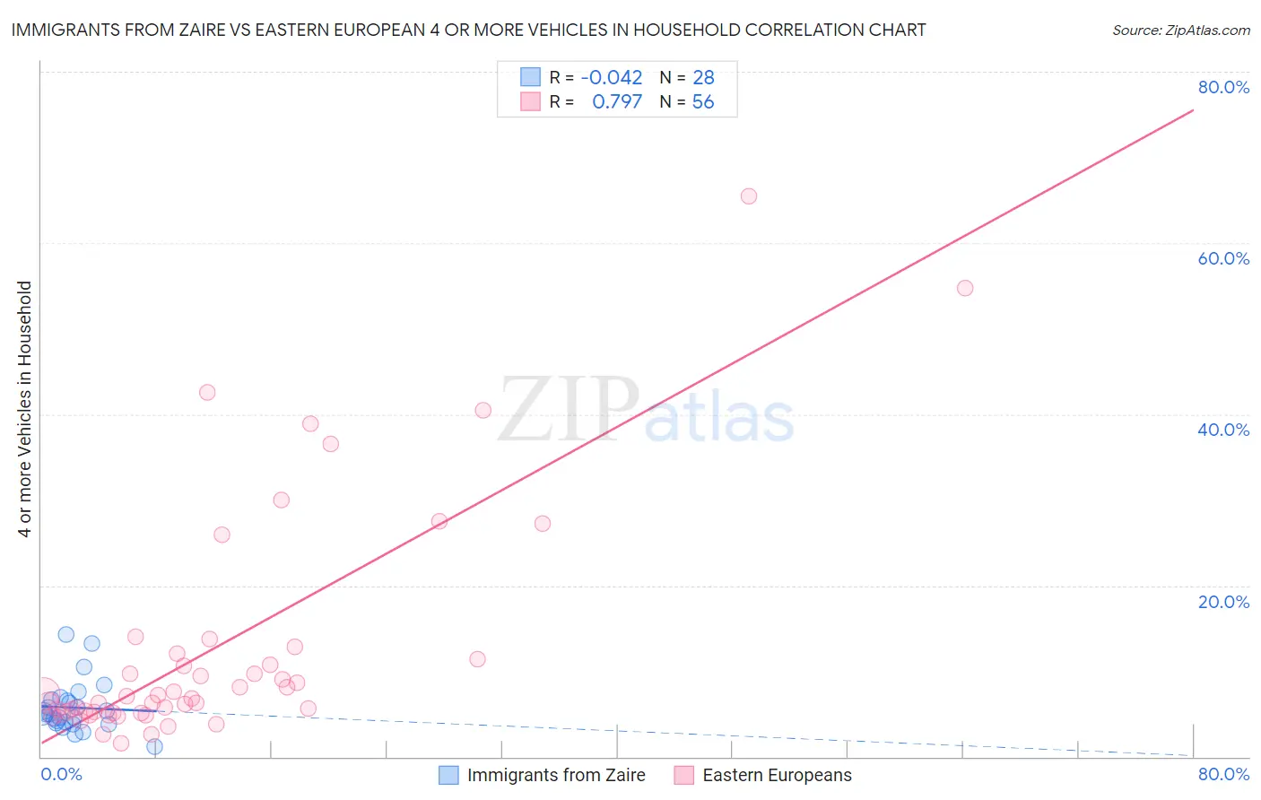 Immigrants from Zaire vs Eastern European 4 or more Vehicles in Household