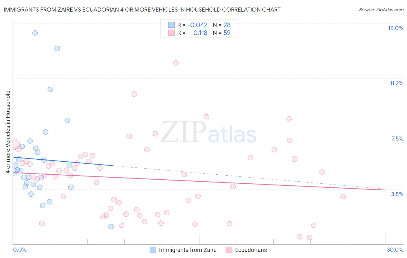 Immigrants from Zaire vs Ecuadorian 4 or more Vehicles in Household