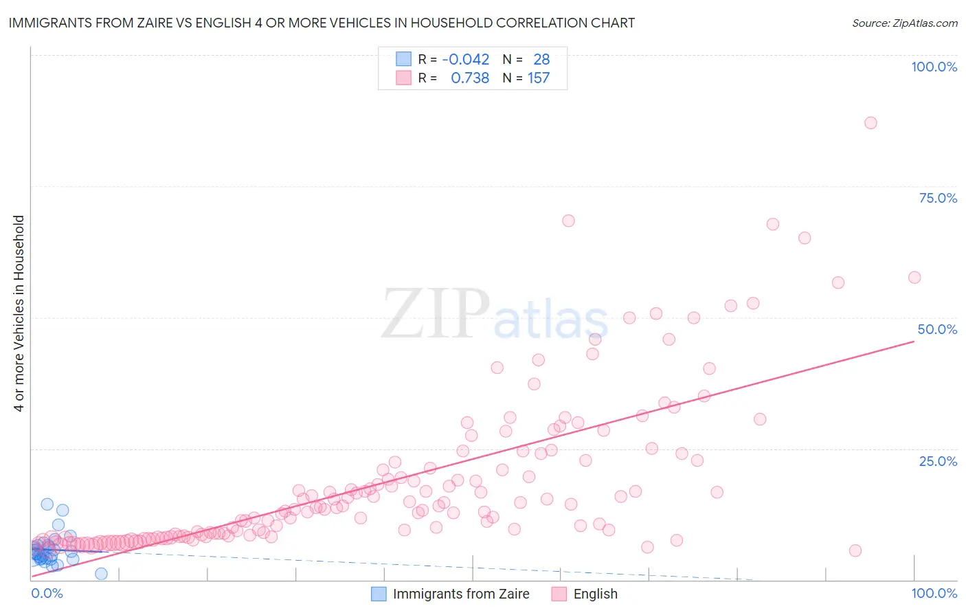 Immigrants from Zaire vs English 4 or more Vehicles in Household