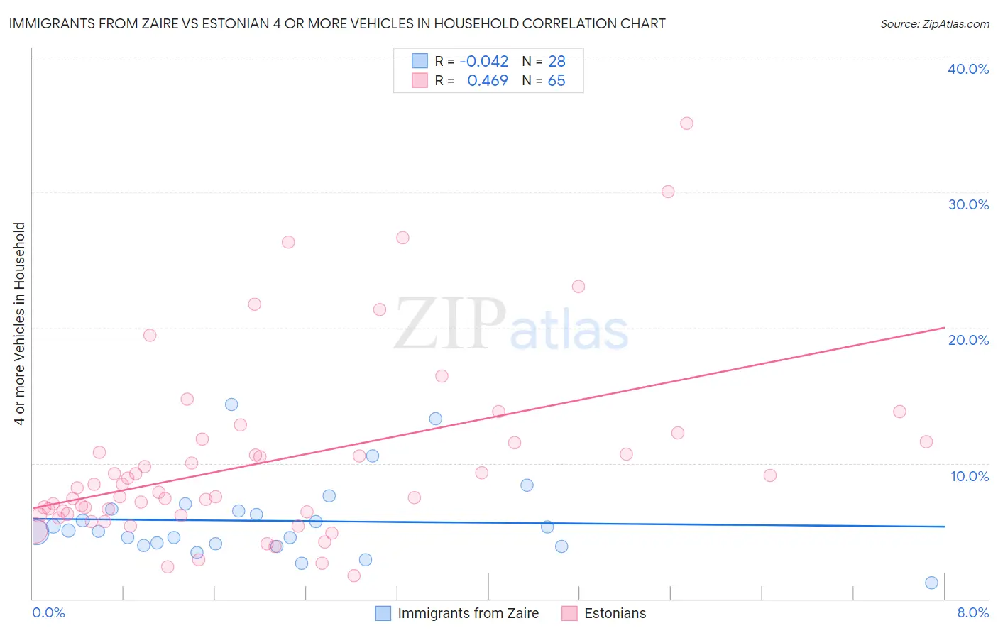 Immigrants from Zaire vs Estonian 4 or more Vehicles in Household