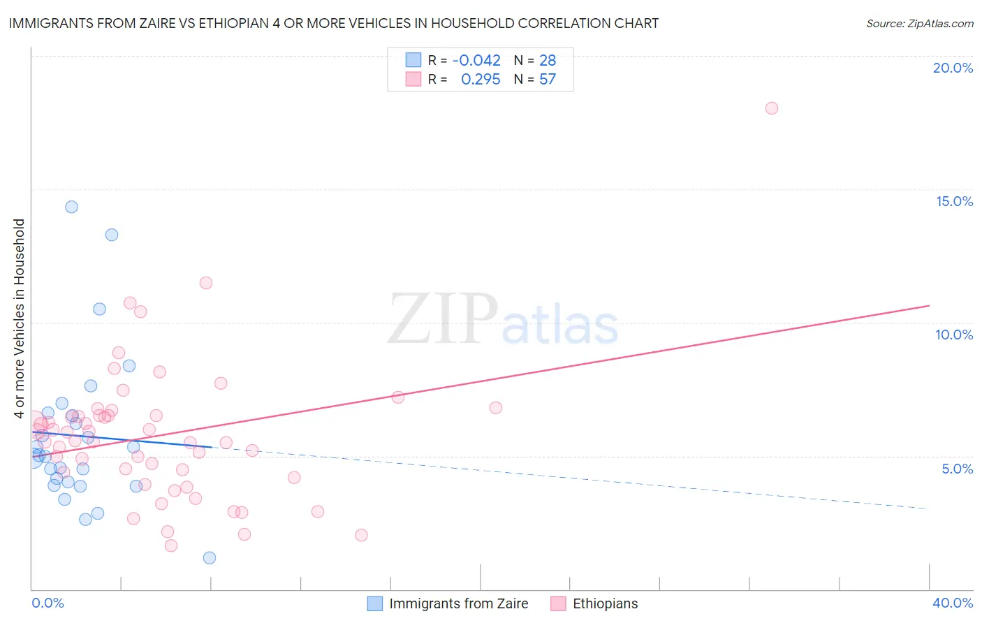 Immigrants from Zaire vs Ethiopian 4 or more Vehicles in Household