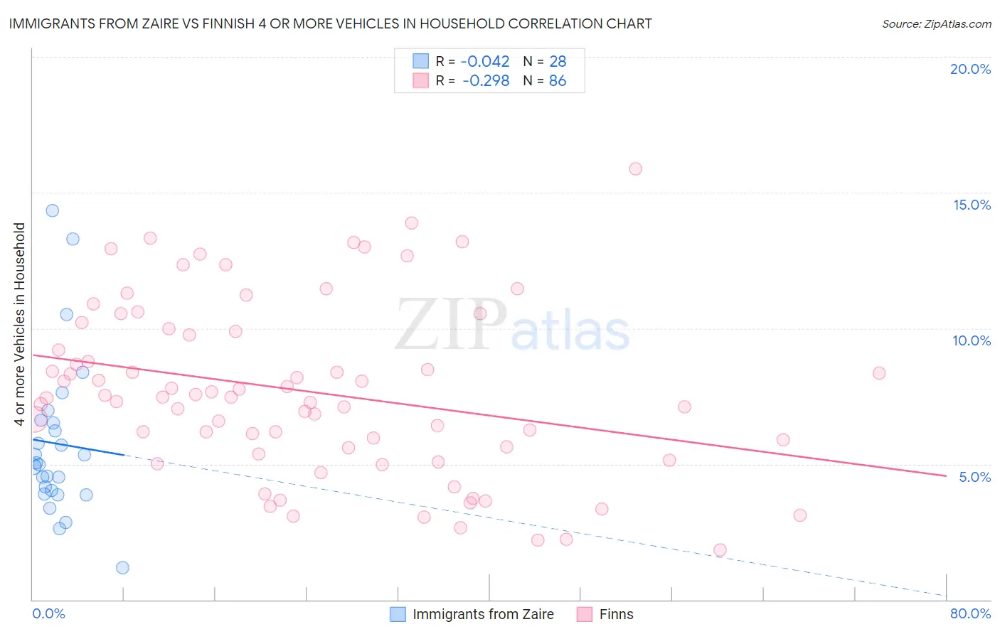 Immigrants from Zaire vs Finnish 4 or more Vehicles in Household