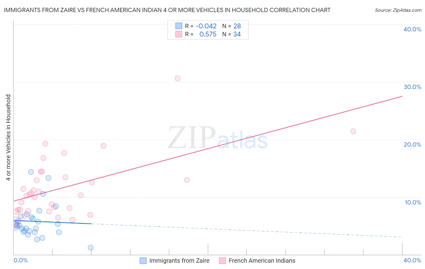 Immigrants from Zaire vs French American Indian 4 or more Vehicles in Household