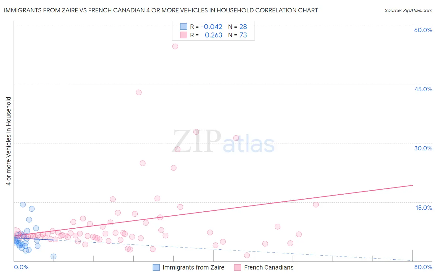 Immigrants from Zaire vs French Canadian 4 or more Vehicles in Household