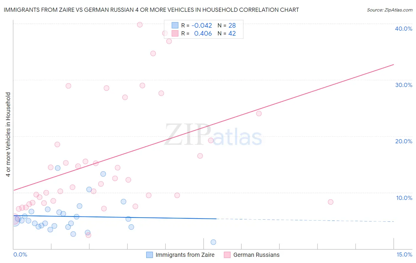 Immigrants from Zaire vs German Russian 4 or more Vehicles in Household