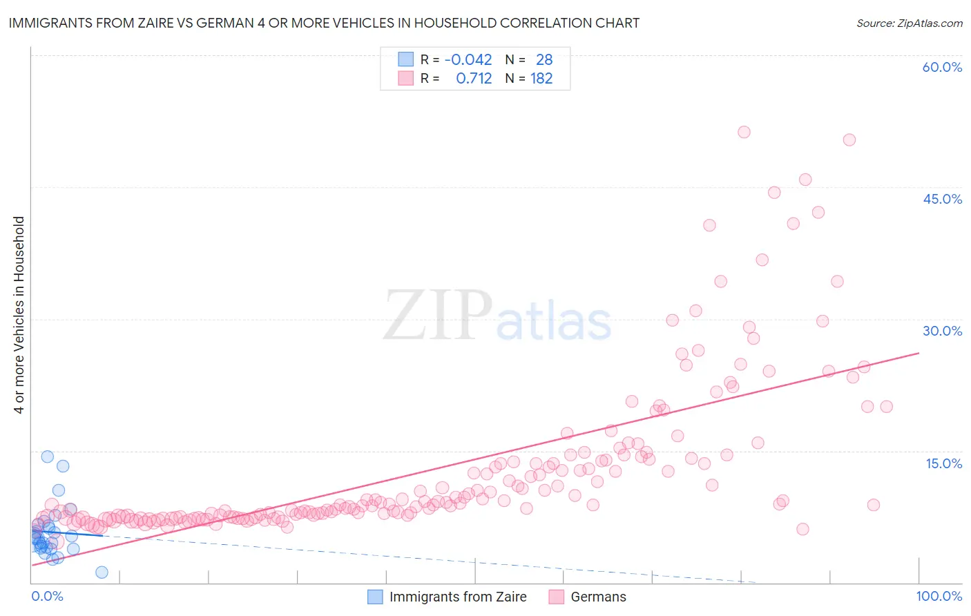 Immigrants from Zaire vs German 4 or more Vehicles in Household