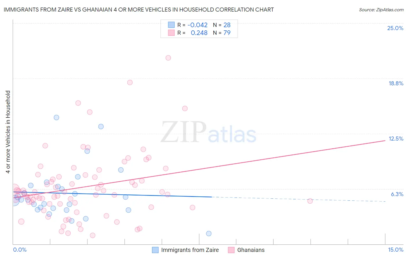 Immigrants from Zaire vs Ghanaian 4 or more Vehicles in Household