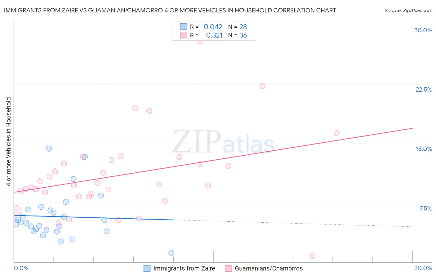 Immigrants from Zaire vs Guamanian/Chamorro 4 or more Vehicles in Household