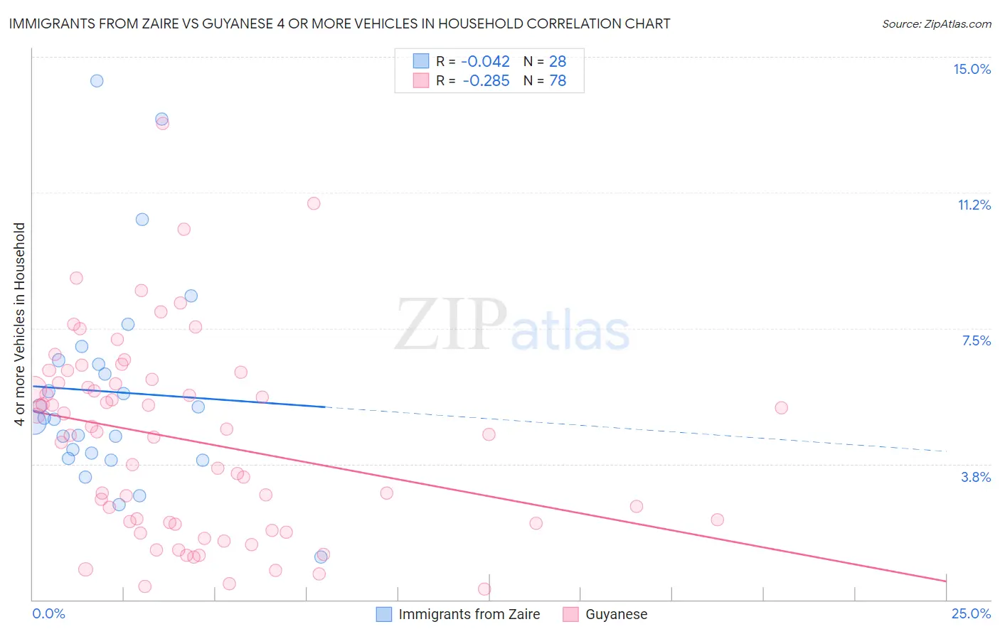Immigrants from Zaire vs Guyanese 4 or more Vehicles in Household
